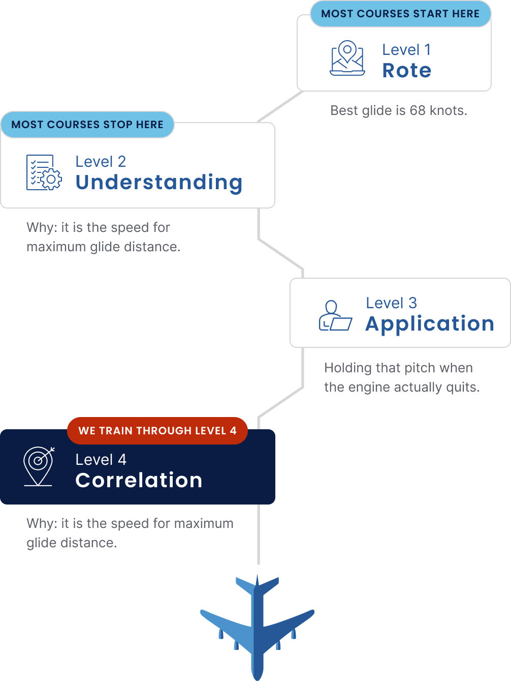 The four levels of learning, as a staircase: rote, understanding, application, and correlation. Most courses start at level one and stop at level two. MzeroA trains through level four.
